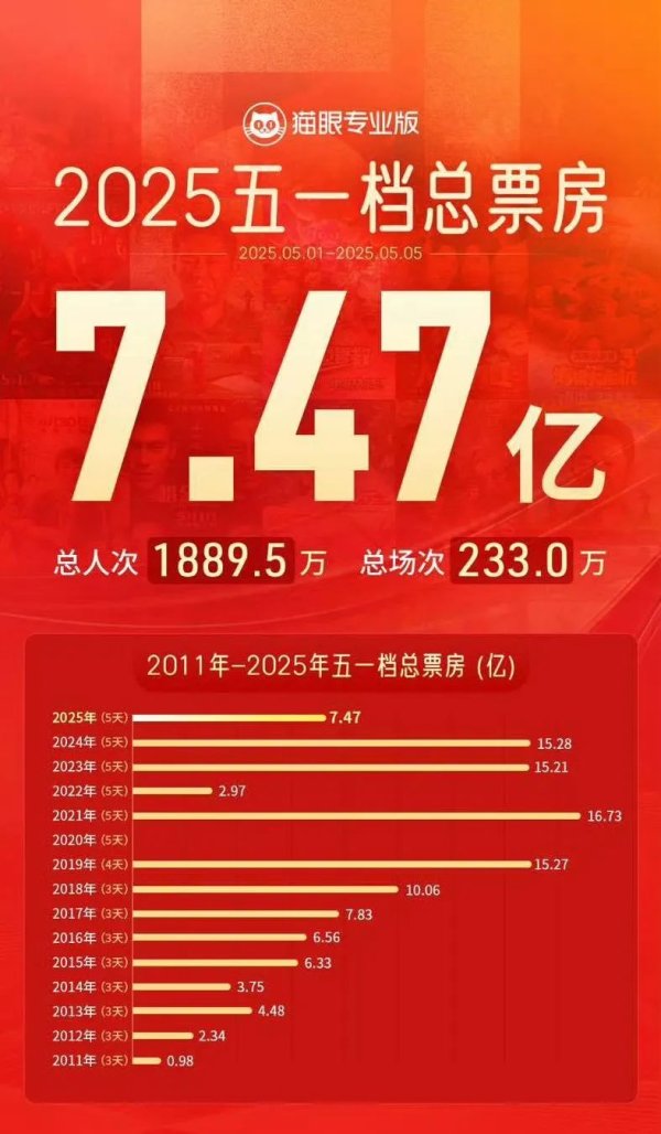 配资公司是怎么运作的 五一档“全军覆没”，同比下降五成！