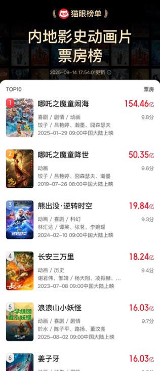 最好的股票配资平台 《浪浪山小妖怪》跻身中国影史动画电影票房前五
