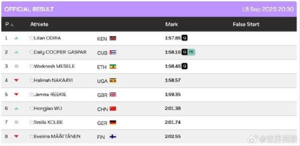 最好的股票配资平台 田径世锦赛女子800米预赛：吴洪娇2分01秒38小组第六，无缘半决赛